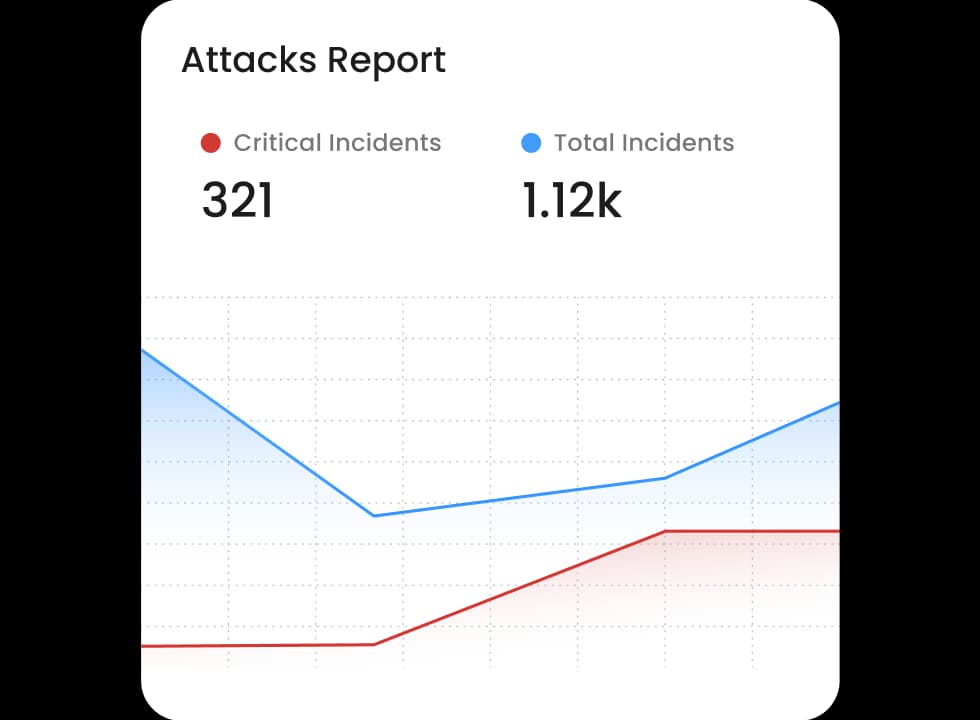 75% of attacks target web applications
